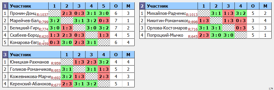результаты турнира Осенний кубок Пары ~1105 с форой в TTLeadeR-Савёловская